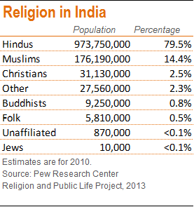 Image result for byu studies hindu muslim christian population in india